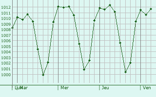 Graphe de la pression atmosphrique prvue pour Atoyac