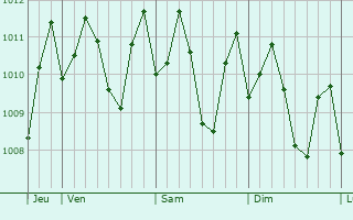 Graphe de la pression atmosphrique prvue pour Calintaan