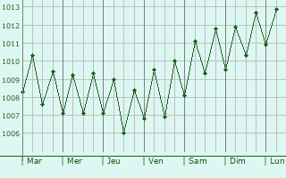 Graphe de la pression atmosphrique prvue pour Ugoofaaru