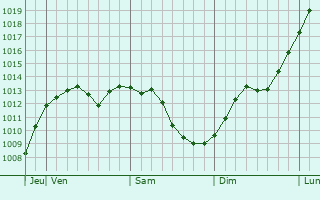 Graphe de la pression atmosphrique prvue pour Snohomish