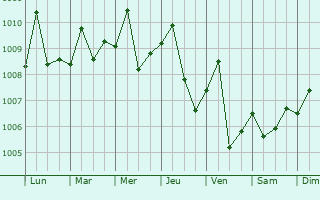 Graphe de la pression atmosphrique prvue pour Danshui