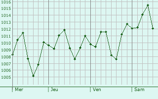Graphe de la pression atmosphrique prvue pour Yopal