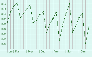 Graphe de la pression atmosphrique prvue pour Tunja