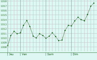Graphe de la pression atmosphrique prvue pour Shaydon