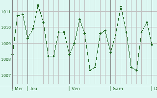 Graphe de la pression atmosphrique prvue pour Daet
