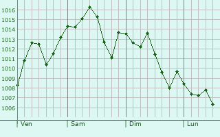 Graphe de la pression atmosphrique prvue pour Silsbee