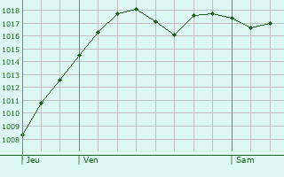 Graphe de la pression atmosphrique prvue pour Digna