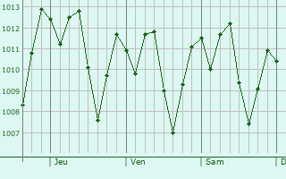 Graphe de la pression atmosphrique prvue pour Escuintla