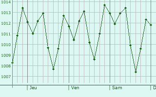 Graphe de la pression atmosphrique prvue pour Bernal