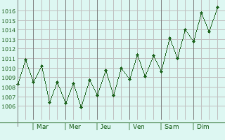 Graphe de la pression atmosphrique prvue pour Ouangani