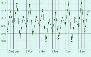 Graphe de la pression atmosphrique prvue pour Santo Antnio do Tau