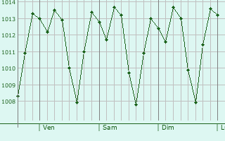 Graphe de la pression atmosphrique prvue pour San Jos