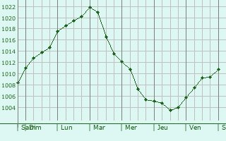 Graphe de la pression atmosphrique prvue pour Marburg an der Lahn