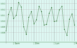 Graphe de la pression atmosphrique prvue pour Rio Preto da Eva