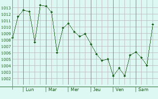 Graphe de la pression atmosphrique prvue pour Borujerd