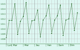 Graphe de la pression atmosphrique prvue pour Quirinpolis