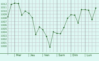 Graphe de la pression atmosphrique prvue pour Dogansehir