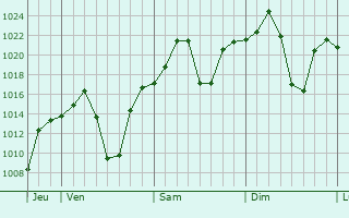 Graphe de la pression atmosphrique prvue pour Francistown