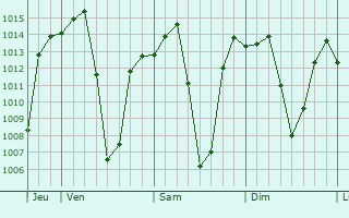 Graphe de la pression atmosphrique prvue pour Mpongwe