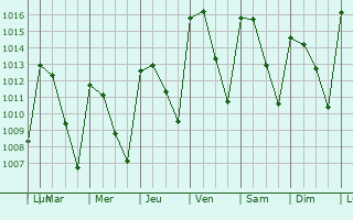 Graphe de la pression atmosphrique prvue pour Marrakesh