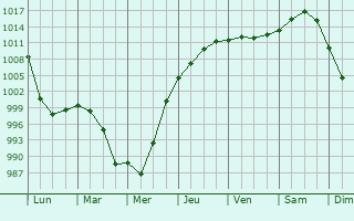 Graphe de la pression atmosphrique prvue pour Tarkhovka