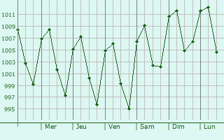 Graphe de la pression atmosphrique prvue pour Santa Cruz Tecamac