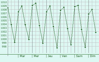 Graphe de la pression atmosphrique prvue pour Temoac