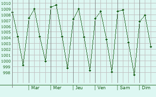 Graphe de la pression atmosphrique prvue pour Chiautla de Tapia