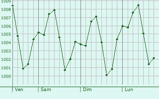 Graphe de la pression atmosphrique prvue pour Tegina