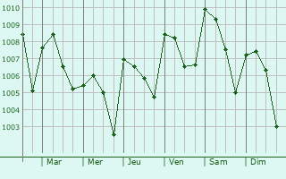 Graphe de la pression atmosphrique prvue pour Pagouda