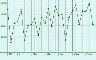 Graphe de la pression atmosphrique prvue pour Cikupa