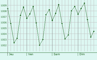 Graphe de la pression atmosphrique prvue pour Valparai