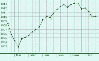 Graphe de la pression atmosphrique prvue pour Bahnhof Lhne