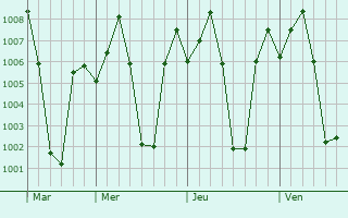 Graphe de la pression atmosphrique prvue pour Sorab