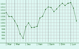 Graphe de la pression atmosphrique prvue pour Shimanovsk
