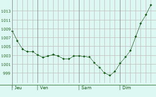 Graphe de la pression atmosphrique prvue pour Le Mesnil-Thribus