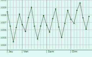 Graphe de la pression atmosphrique prvue pour Kampong Dungun