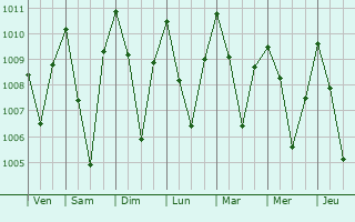 Graphe de la pression atmosphrique prvue pour Mariani