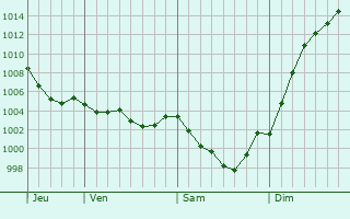 Graphe de la pression atmosphrique prvue pour Curay-sur-Dive
