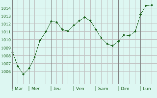 Graphe de la pression atmosphrique prvue pour Montegranaro