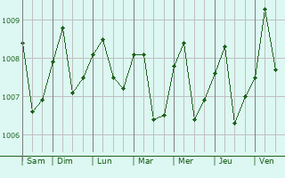 Graphe de la pression atmosphrique prvue pour Jitra