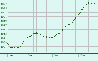 Graphe de la pression atmosphrique prvue pour Krasnomayskiy