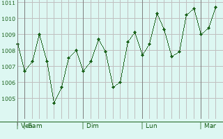 Graphe de la pression atmosphrique prvue pour Lapuyan