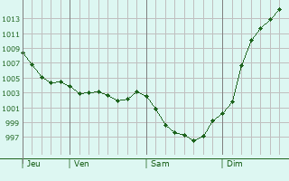 Graphe de la pression atmosphrique prvue pour Louvaines