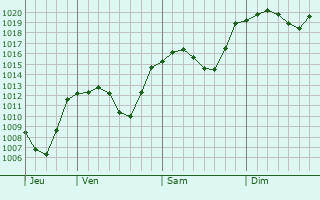 Graphe de la pression atmosphrique prvue pour Tirano