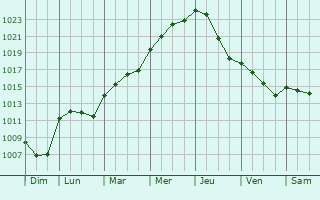 Graphe de la pression atmosphrique prvue pour Villers-aux-Bois
