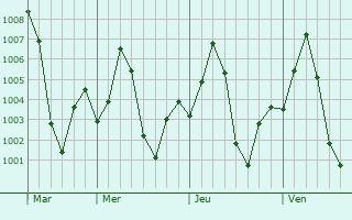 Graphe de la pression atmosphrique prvue pour Jalgaon