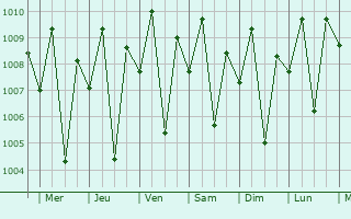 Graphe de la pression atmosphrique prvue pour Sebu