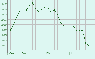 Graphe de la pression atmosphrique prvue pour Intendente Alvear