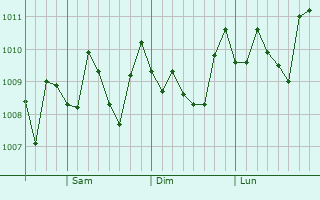 Graphe de la pression atmosphrique prvue pour El Rosario